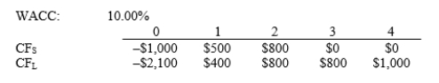 Yonan Inc. is considering Projects S and L, whose cash flows are shown below. These projects are mutually exclusive, equally risky, and not repeatable. If the decision is made by choosing the project with the shorter payback, some value may be forgone. How much value will be lost in this instance? Note that under some conditions choosing projects on the basis of the shorter payback will not cause value to be lost.