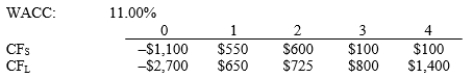 Pappas Products is considering Projects S and L, whose cash flows are shown below. These projects are mutually exclusive, equally risky, and not repeatable. The CEO believes the IRR is the best selection criterion, while the CFO advocates the MIRR. If the decision is made by choosing the project with the higher IRR rather than the one with the higher MIRR, how much, if any, value will be forgone? Note that under some conditions the choice will have no effect on the value gained or lost.