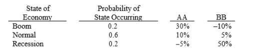 The distributions of rates of return for Companies AA and BB are given below:   We can conclude from the above information that any rational risk-averse investor will add Security AA to a well-diversified portfolio over Security BB.<div style=padding-top: 35px> 