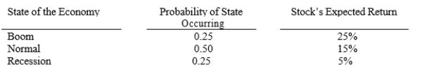 Ripken Iron Works believes the following probability distribution exists for its stock. What is the coefficient of variation on the company's stock?