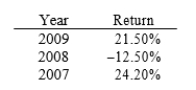 Returns for the Shields Company over the last three years are shown below. What's the standard deviation of Shields' returns? (Hint: This is a sample, not a complete population, so the sample standard deviation formula should be used.)