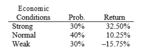 Your firm's analyst believes that economic conditions during the next year will be either strong, normal, or weak, and she thinks that Crary Inc.'s returns will have the probability distribution shown below. What's the standard deviation of Crary's returns as estimated by your analyst? (Hint: Use the formula for the standard deviation of a population, not a sample.)