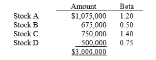 Assume that you are the portfolio manager of the Coastal Fund, a $3 million hedge fund that contains the following stocks. The required rate of return on the market is 14.00% and the risk-free rate is 6.00%. What rate of return should investors expect (and require) on this fund?
