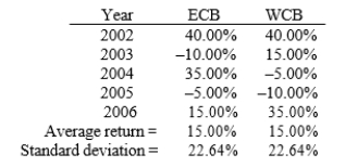 Campbell's father holds just one stock, East Coast Bank (ECB), which he thinks is a very low-risk security. Campbell agrees that the stock is relatively safe, but he wants to demonstrate that his father's risk would be even lower if he were more diversified. Campbell obtained the following returns data shown for West Coast Bank (WCB). Both have had less variability than most other stocks over the past 5 years. Measured by the standard deviation of returns, by how much would his father's historical risk have been reduced if he had held a portfolio consisting of 60% ECB and the remainder in WCB? (Hint: Use the sample standard deviation formula.)