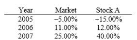You are given the following returns on the Market and on Stock A. Calculate Stock A's beta coefficient.