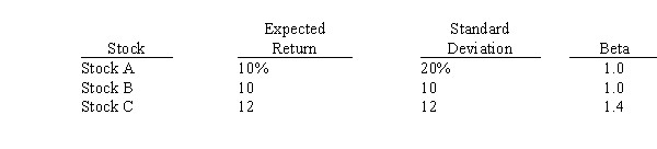<strong>Consider the following information for three stocks,A,B,and C,and portfolios of these stocks.The stocks' returns are positively but not perfectly positively correlated with one another,i.e.,the correlation coefficients are all between 0 and 1.Portfolio AB has half of its funds invested in Stock A and half in Stock B.Portfolio ABC has one-third of its funds invested in each of the three stocks.The risk-free rate is 5%,and the market is in equilibrium,so required returns equal expected returns.Which of the following statements is correct? </strong> A)Portfolio AB has a standard deviation of 20%. B)Portfolio AB's coefficient of variation is greater than 2.0. C)Portfolio AB's required return is greater than the required return on Stock A. D)Portfolio ABC's expected return is 10.67%.
