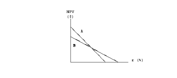 <strong>Projects A and B have identical expected lives and identical initial cash outflows (costs).However,most of one project's cash flows come in the early years,while most of the other project's cash flows occur in the later years.The two NPV profiles are given below:Which of the following statements is correct? </strong> A)More of Project A's cash flows occur in the later years. B)More of Project B's cash flows occur in the later years. C)We must have information on the cost of capital in order to determine which project has the larger early cash flows. D)The NPV profile graph is inconsistent with the statement made in the problem.