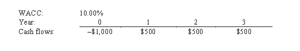 <strong>Edmondson Electric Systems is considering a project that has the following cash flow and WACC data.What is the project's NPV? </strong> A)$243.43 B)$255.60 C)$268.38 D)$281.80