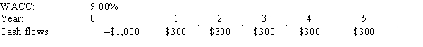 <strong>Humboldt Inc.is considering a project that has the following cash flow and WACC data.What is the project's NPV? </strong> A)$135.94 B)$143.09 C)$150.62 D)$166.90