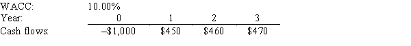 <strong>Adler Enterprises is considering a project that has the following cash flow and WACC data.What is the project's NPV? </strong> A)$142.37 B)$149.49 C)$156.97 D)$164.82
