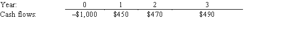 <strong>Choi Computer Systems is considering a project that has the following cash flow data.What is the project's IRR? </strong> A)13.89% B)15.43% C)17.15% D)19.05%