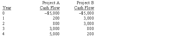 <strong>ZumBahlen Inc.is considering the following mutually exclusive projects: At what cost of capital will the NPV of the two projects be the same? (That is,what is the crossover rate?)</strong> A)16.15% B)16.74% C)17.33% D)17.80%