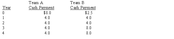 <strong>Steve Hawke is a football star who has been offered contracts by two different teams.The payments (in millions of dollars) under the two contracts are shown below: Steve plans to accept the contract that provides him with the highest NPV.At what discount rate would he be indifferent between the two contracts?</strong> A)10.85% B)11.35% C)12.66% D)13.98%