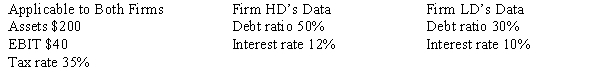 <strong>Firms HD and LD are identical except for their level of debt and the interest rates they pay on debt-HD has more debt and pays a higher interest rate on that debt.Based on the data given below,what is the difference between the two firms' ROEs? </strong> A)2.18% B)2.29% C)2.41% D)2.54%