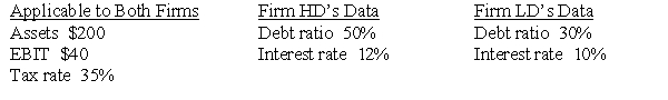 <strong>Firms HD and LD are identical except for their level of debt and the interest rates they pay on debt-HD has more debt and pays a higher interest rate on that debt.Based on the data given below,what is the difference between the two firms' ROEs? </strong> A)2.18% B)2.29% C)2.41% D)2.54%
