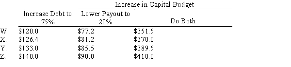 <strong>DeAngelo Corp.'s projected net income is $150.0 million,its target capital structure is 25% debt and 75% equity,and its target payout ratio is 65%.DeAngelo has more positive NPV projects than it can finance without issuing new stock,but its board of directors has decreed that it cannot issue any new shares in the foreseeable future.The CFO now wants to determine how the maximum capital budget would be affected by changes in capital structure policy and/or the target dividend payout policy.Versus the current policy,how much larger could the capital budget be if (1) the target debt ratio were raised to 75%,other things held constant; (2) the target payout ratio were lowered to 20%,other things held constant; and (3) the debt ratio and payout were both changed by the indicated amounts. </strong> A)Choice W B)Choice X C)Choice Y D)Choice Z
