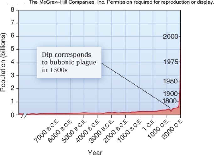 <strong> Examine the figure above.What type of pattern does the human population exhibit through most of its history?</strong> A)logistic growth B)exponential growth C)zero growth (equilbrium) D)negative growth