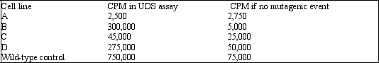 <strong>There is a spectrum of syndromes in humans known as Xeroderma pigmentosum. The individuals that have XD most commonly have mutations in their nucleotide excision DNA repair mechanisms that make them particularly susceptible to environmental mutagens such as UV light. Individuals have to be careful with how much sunlight they are exposed to since they have an extremely elevated chance for developing skin cancer.. There have been several cell lines that have been established from XD patients that can be studied in tissue culture. In an experiment several different cell lines of unknown origin were tested for their ability to undergo unscheduled DNA synthesis (UDS), an assay for DNA repair. In this assay the amount of radioactive nucleotides that are incorporated into DNA after the cell sustains a mutagenic event are measured. The amount of radioactivity incorporated is measured by the number of counts per minute (CPM). Below is a table from such an experiment. Which cell line is most likely from XD patient(s)? </strong> A)A B)B C)C D)D