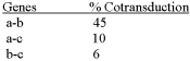 <strong>What is the order of the genes in the question? </strong> A) abc B) bac C) acb