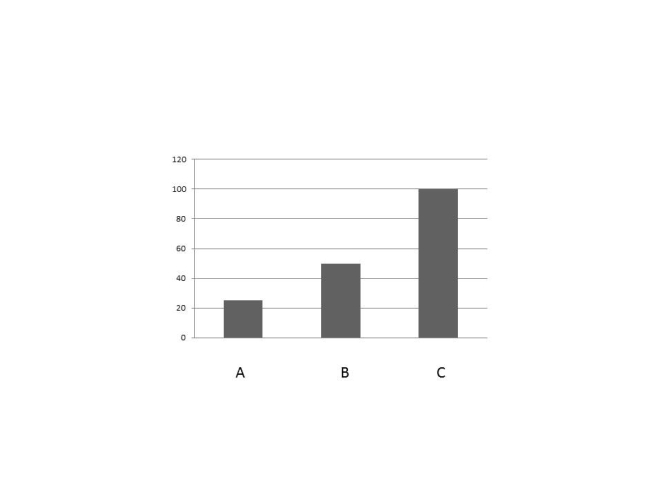 <strong>Two purebred plants are bred. The enzyme that controls the phenotype that is being studied is measured in the progeny and represented in the graph below. What are the expected ratios of the different progeny based on their enzyme levels? </strong> A)A: 33.3% B: 33.3% C: 33.3% B)A: 50% B: 25% C :25% C)A: 25% B:50% C: 25% D)A: 25% B: 25% C: 50%