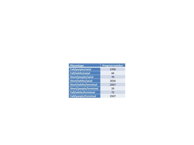 <strong>If a plant is test-crossed which of the following genes are linked? </strong> A)Flower color and height B)Flower color and flower placement C)Flower placement and height D)None of these genes appear to be linked