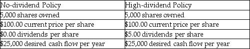 In a world without taxes or transaction costs,it can be argued that dividend policy is irrelevant for shareholder value and cash flow.With a no-dividend policy,the current price is and will remain $100.00 per share.With a high-dividend policy,the current price is $100.00 per share and the value falls to $95 per share upon payment of the dividend. Use the following example to demonstrate dividend policy irrelevance.