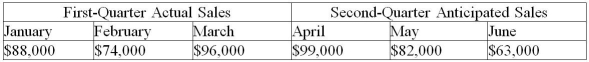 <strong>Harris Electronics,a music publishing firm located in Tennessee,bills its clients on the first of the month.For example,any sale made in the month of July is billed August 1 and is due September 1.Clients traditionally pay as follows: 50% by the end of the first month (August),40% by the end of the second month (September),8% by the end of the third month (October),and 2% default on their bills.If accounts receivable are collected as anticipated,what is the last month in which January sales will be collected? </strong> A)March B)April C)May D)June