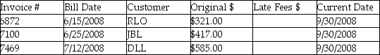 <strong>Murphy's Repair has the following outstanding account receivables at the end of the month.The monthly late fee is 1.50% of the outstanding balance at the end of each billing month following the sale (February sales receive a late fee in April if not paid by March 31).Determine the total late fees due for the following. </strong> A)$19.85 B)$31.08 C)$48.17 D)$0.00
