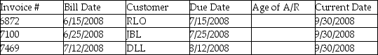 <strong>Murphy's Repair has the following outstanding account receivables at the end the month.Calculate the number of days late for each outstanding invoice. </strong> A)71 days,61 days,and 16 days B)76 days,66 days,and 48 days C)75 days,65 days,and 48 days D)77 days,67 days,and 49 days