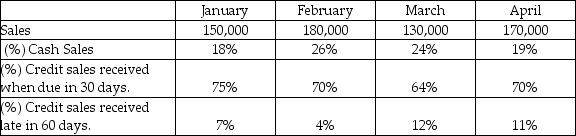 Monthly Sales for the Jetton Company Refer to the Monthly Sales for the Jetton Company.If Jetton were to shorten the amount of time firms have to pay their accounts receivable,then the firm's cash conversion cycle would be shortened.