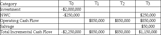 <strong>Your firm has an average-risk project under consideration.You choose to fund the project in the same manner as the firm's existing capital structure.If the cost of debt is 9.00%,the cost of preferred stock is 12.00%,the cost of common stock is 16.00%,and the WACC adjusted for taxes is 14.00%,what is the NPV of the project,given the expected cash flows listed here?  </strong> A)-$74,121 B)$499,604 C)$2,175,879 D)$2,479,604 <div style=padding-top: 35px> 