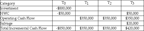 <strong>Your firm has an average-risk project under consideration.You choose to fund the project in the same manner as the firm's existing capital structure.If the cost of debt is 9.50%,the cost of preferred stock is 10.00%,the cost of common stock is 12.00%,and the WACC adjusted for taxes is 11.50%,what is the IRR of the project,given the expected cash flows listed here? Use a financial calculator to determine your answer.  </strong> A)About 11.50% B)About 28.30% C)About 14.67% D)There is not enough information to answer this question. <div style=padding-top: 35px> 