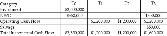 <strong>Your firm has an average-risk project under consideration.You choose to fund the project in the same manner as the firm's existing capital structure.If the cost of debt is 11.00%,the cost of preferred stock is 12.00%,the cost of common stock is 17.00%,and the WACC adjusted for taxes is 15.00%,what is the IRR of the project,given the expected cash flows listed here? Use a financial calculator to determine your answer.  </strong> A)About 13.11% B)About 12.02% C)About 11.16% D)About 8.94% <div style=padding-top: 35px> 