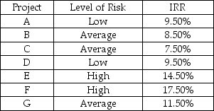 <strong>Takelmer Industries has a different WACC for each of three types of projects.Low-risk projects have a WACC of 8.00%,average-risk projects a WACC of 10.00%,and high-risk projects a WACC of 12%.Which of the following projects do you recommend the firm accept?  </strong> A)A,B,C,D,G B)B,C,E,F,G C)A,D,E,F,G, D)A,B,C,D,E,F,G <div style=padding-top: 35px> 