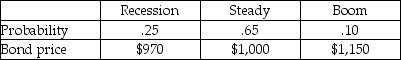 <strong>Your investment banking firm has estimated what your new issue of bonds is likely to sell for under several different economic conditions.What is the expected (average)selling price of each bond? </strong> A)$1,000.00 B)$1,007.50 C)$1,040.00 D)$1,100.33