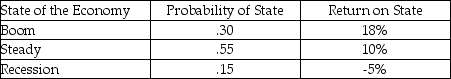 <strong>Given the expected returns and probabilities of various states of the world in this table,what is the expected return for Carbide Company? Carbide Company </strong> A)10.15% B)5.40% C)5.50% D)-0.75%