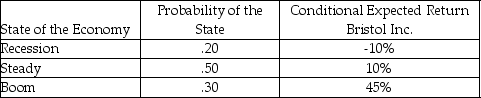 <strong>Andre is considering an investment in Bristol Inc.and has gathered the following information.What is the expected standard deviation for a share of the firm's stock? </strong> A)17.48% B)122.63% C)20.13% D)5.14%