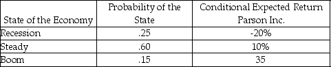 <strong>George is considering an investment in Parson Inc.and has gathered the information in the following table.What is the expected standard deviation for a share of the firm's stock? </strong> A)17.46% B)22.48 C)27.54% D)31.62%