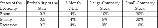 <strong>Use the following table: What is the difference between the variances for large- and small-company stocks?</strong> A)40.25% B)36.75% C)27.30% D)14.90%