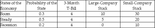 <strong>Use the following table: What is the difference between the standard deviation of a small-company stock and a 3-month T-bill?</strong> A)7.0% B)5.5% C)4.0% D)3.5%