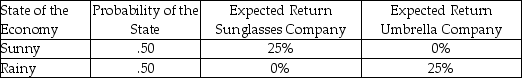 <strong>Richard has two investment opportunities.He can invest in The Sunglasses Company or The Umbrella Company.What is the expected return and standard deviation of each company? </strong> A)The expected return for each company is 12.50% and the standard deviation for each company is 0.00%. B)The expected return for each company is 12.50% and the standard deviation for each company is 12.50%. C)The expected return for each company is 12.50% and the standard deviation for each company is 156.25%. D)The expected return for each company is 12.50% and the standard deviation for each company is 25.00%.