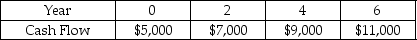 <strong>Given the following cash flows,what is the future value at year six when compounded at an interest rate of 8.0%? </strong> A)$38,955.39 B)$56,687.43 C)$42,074.42 D)$32,000.00