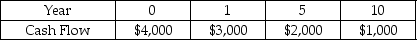 <strong>Given the following cash flows,what is the future value at year ten when compounded at an interest rate of 12.0%? </strong> A)$10,000.00 B)$25,267.31 C)$31,864.17 D)$11,948.32