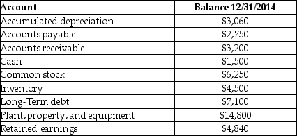 <strong>Use the information below for the Greek Corporation to answer the following questions. Balance Sheet Accounts of Greek Corporation Refer to the Balance Sheet Accounts of Greek Corporation.The value of net working capital at the year-end is ________.</strong> A)$11,740 B)$6,450 C)$11,090 D)$2,750