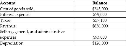 <strong>Use the information below to answer the following questions about the Savoy Corporation. The Savoy Corporation Income Statement Accounts for the year ending December 31,2014 Refer to the Savoy Corporation Income Statement Accounts.What is the EBIT for the Savoy Corporation for 2014?</strong> A)$345,000 B)$193,000 C)$272,000 D)$135,100