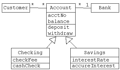 For the following class diagram: A.What kind of relationship is noted between Customer and Account? __________ B.What kind of relationship is noted between Bank and Account? __________ C.What kind of relationship is noted between Checking and Account? __________ D.What are the instance variables of Account? __________ E.What are the instance variables of Checking? __________ F.What are the methods of Savings? __________ G.What instance variable could be added to Customer? __________