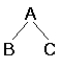 <strong>The nodes in which of the trees below will be printed in alphabetical order by the following recursive procedure? def printTree (Tree): If (Tree is not None): PrintTree(Tree.Left) PrintTree (Tree.Right) Print(Tree.Value)</strong> A) B) C)