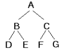 What sequence of nodes from the tree would be printed if the following recursive procedure were applied to it? def printTree(Tree): if (Tree is not None): print(Tree.Value) printTree(Tree.Right)