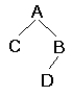 What sequence of nodes from the tree would be printed if the following recursive procedure were applied to it? (The procedure uses a global stack called Stack that is assumed to begin empty.) def printTree (Tree) Stack.push(Tree.Left); if (Tree.Right != None): printTree(Tree) print(Stack.pop())