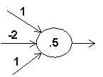 <strong>In an artificial neural network,what input values will cause the neuron below to produce an output of 1. </strong> A) All three 0 B) All three 1 C) Any combination in which the center input is 0 and at least one other input is 1 D) Any combination in which at least one input is 1